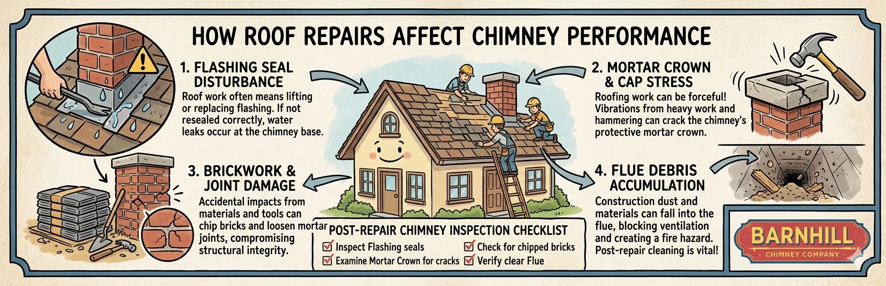 Infographic showing how roof repairs affect chimney performance, with a post-repair chimney inspection checklist from Barnhill Chimney